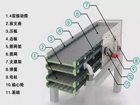 振動篩噪音太大、揚塵問題嚴重，不夠環(huán)保怎么辦？